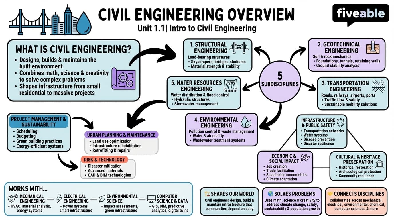 1.1 Overview of Civil Engineering - Intro to Civil Engineering - Unit 1 visual cheatsheet