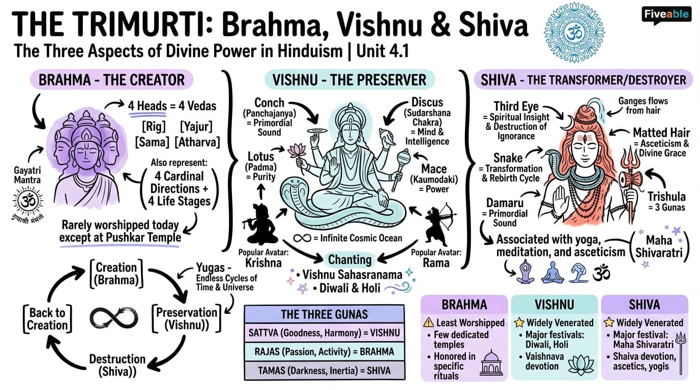 4.1 The Trimurti: Brahma, Vishnu, and Shiva - Intro to Hinduism - Unit 4 visual cheatsheet