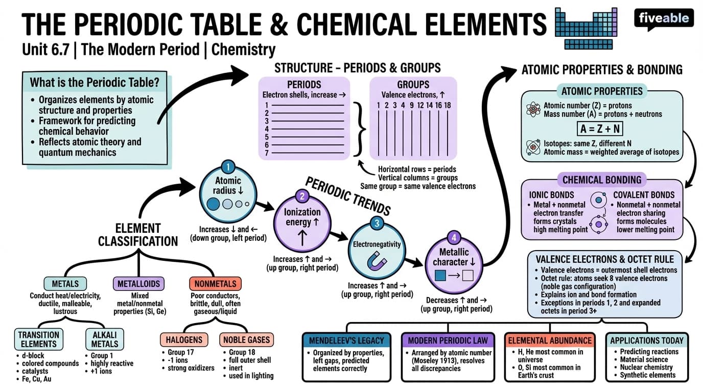6.7 Periodic table and chemical elements - The Modern Period - Unit 6 visual cheatsheet