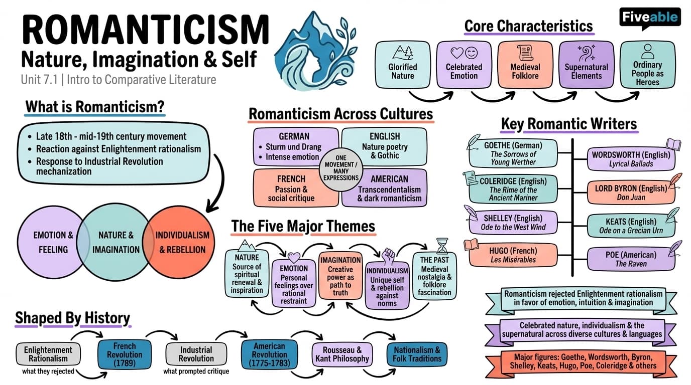 7.1 Key Concepts and Figures in Romantic Literature - Intro to Comparative Literature - Unit 7 visual cheatsheet
