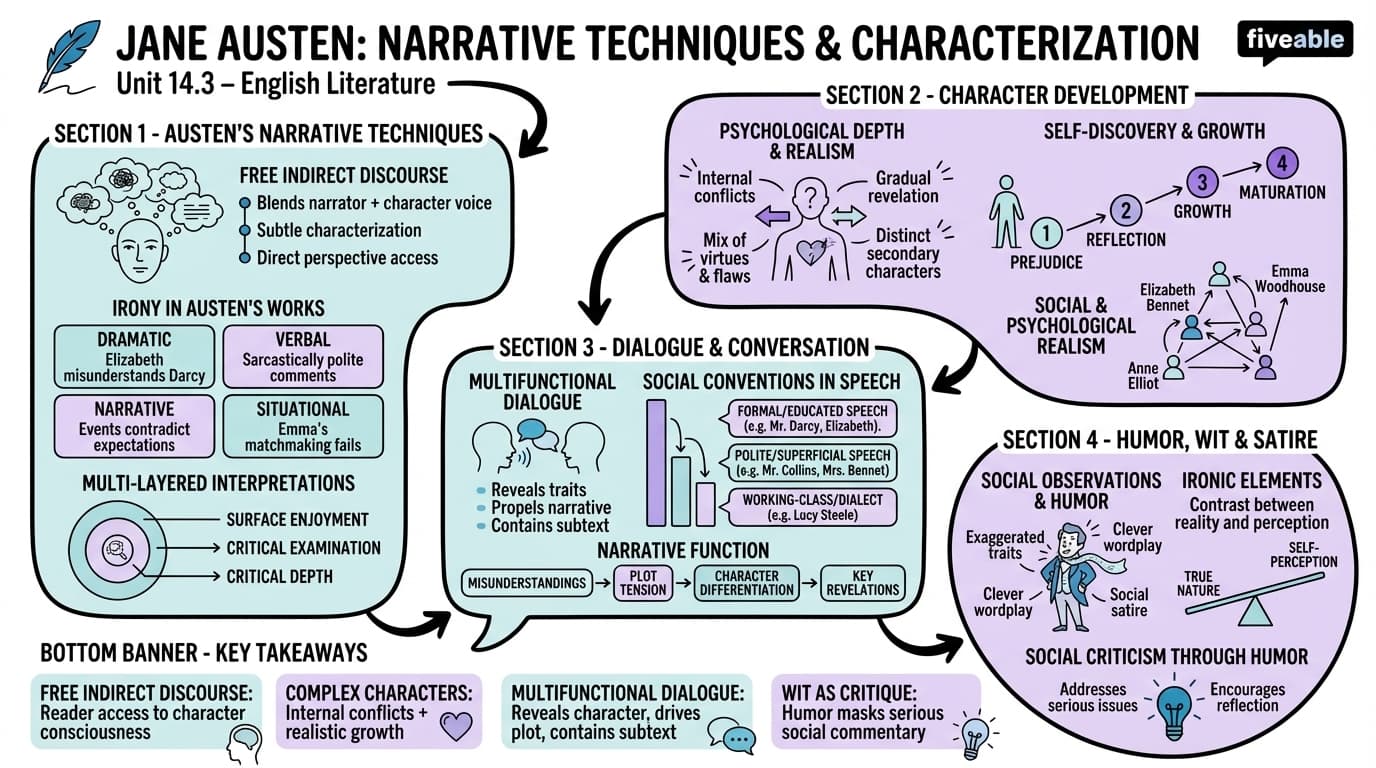 14.3 Narrative techniques and characterization - English Literature – 1670 to 1850 - Unit 14 visual cheatsheet