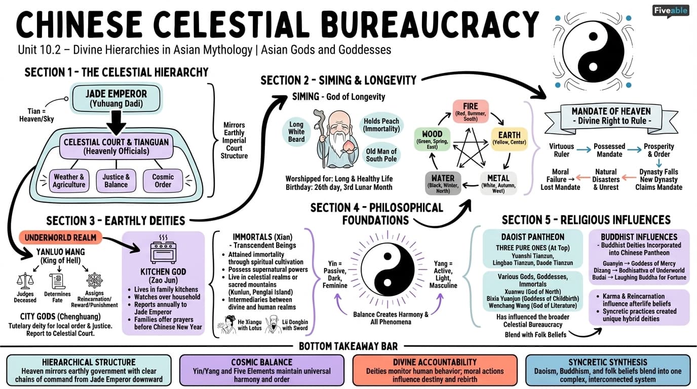 10.2 Chinese Celestial Bureaucracy - Asian Gods and Goddesses - Unit 10 visual cheatsheet