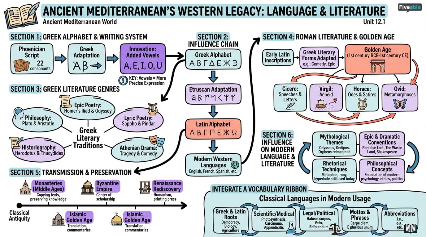 12.1 Influence on language and literature - Ancient Mediterranean World - Unit 12 visual cheatsheet