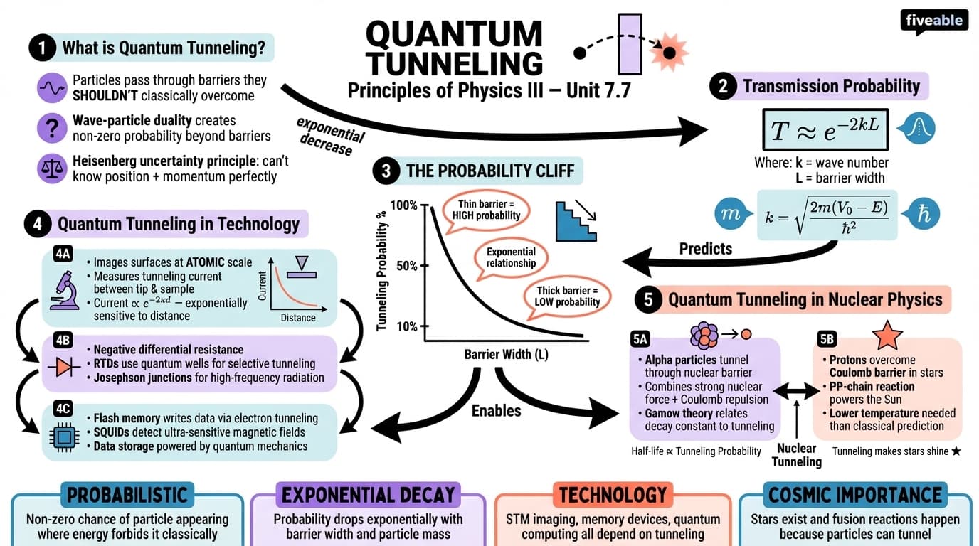 7.7 Quantum Tunneling and Applications - Principles of Physics III - Unit 7 visual cheatsheet