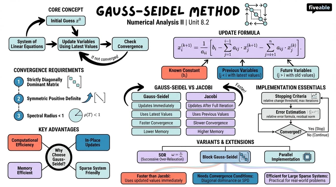 8.2 Gauss-Seidel method - Numerical Analysis II - Unit 8 visual cheatsheet