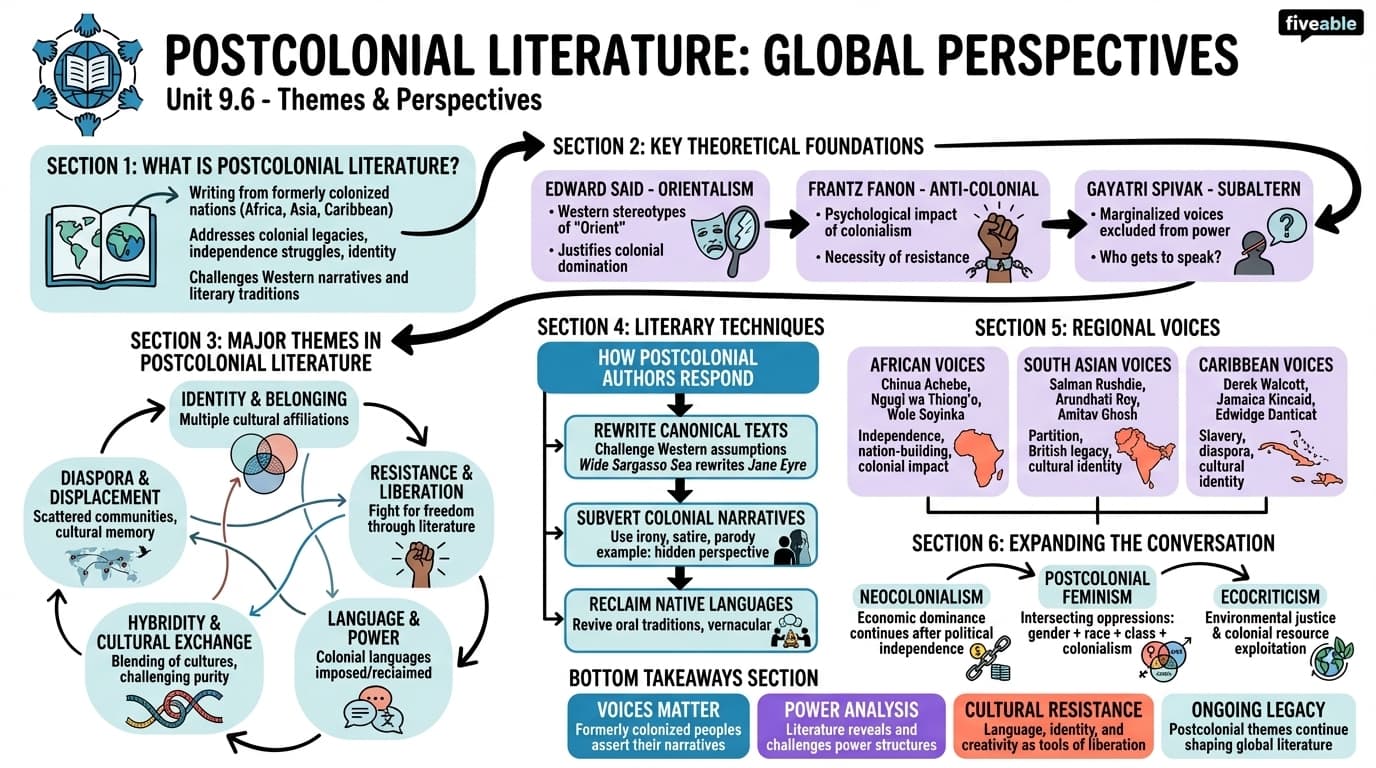 9.6 Postcolonial themes and perspectives - English Literature – 1850 to 1950 - Unit 9 visual cheatsheet