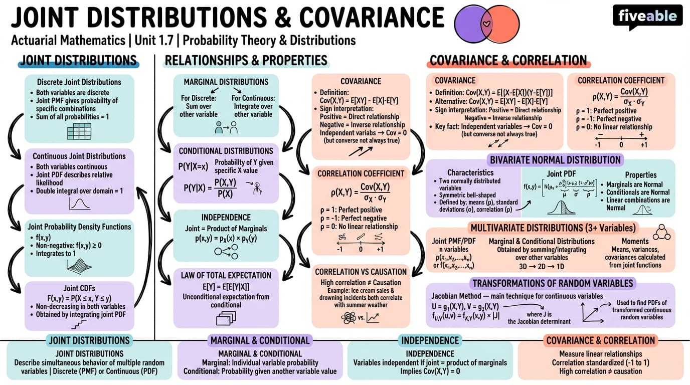 1.7 Joint distributions and covariance - Actuarial Mathematics - Unit 1 visual cheatsheet