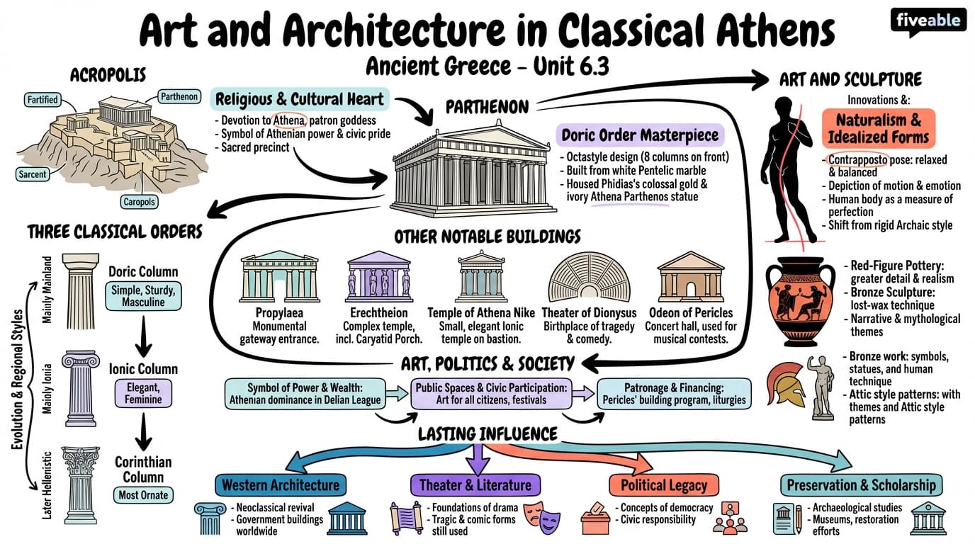 6.3 Art and Architecture in Classical Athens - Ancient Greece - Unit 6 visual cheatsheet