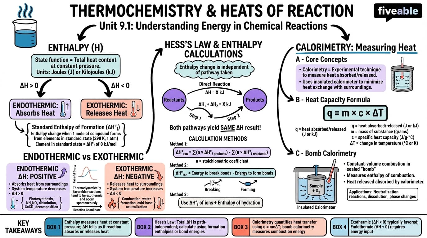 9.1 Thermochemistry and Heats of Reaction - Thermodynamics II - Unit 9 visual cheatsheet