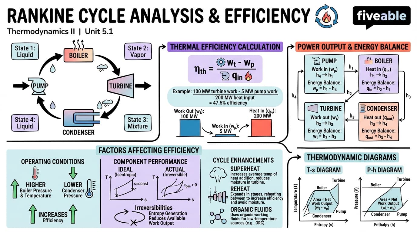 5.1 Rankine Cycle Analysis and Efficiency - Thermodynamics II - Unit 5 visual cheatsheet