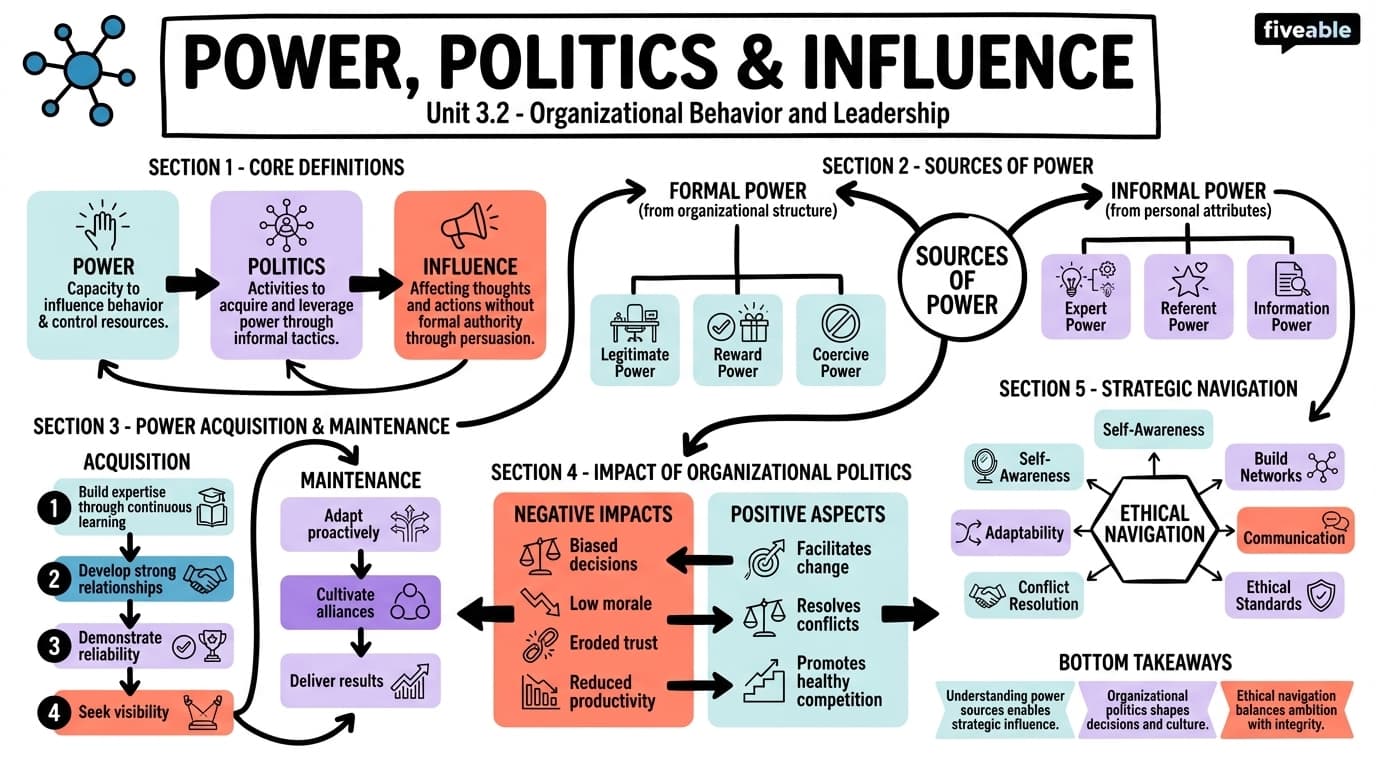 3.2 Power, Politics, and Influence in Organizations - Leadership - Unit 3 visual cheatsheet