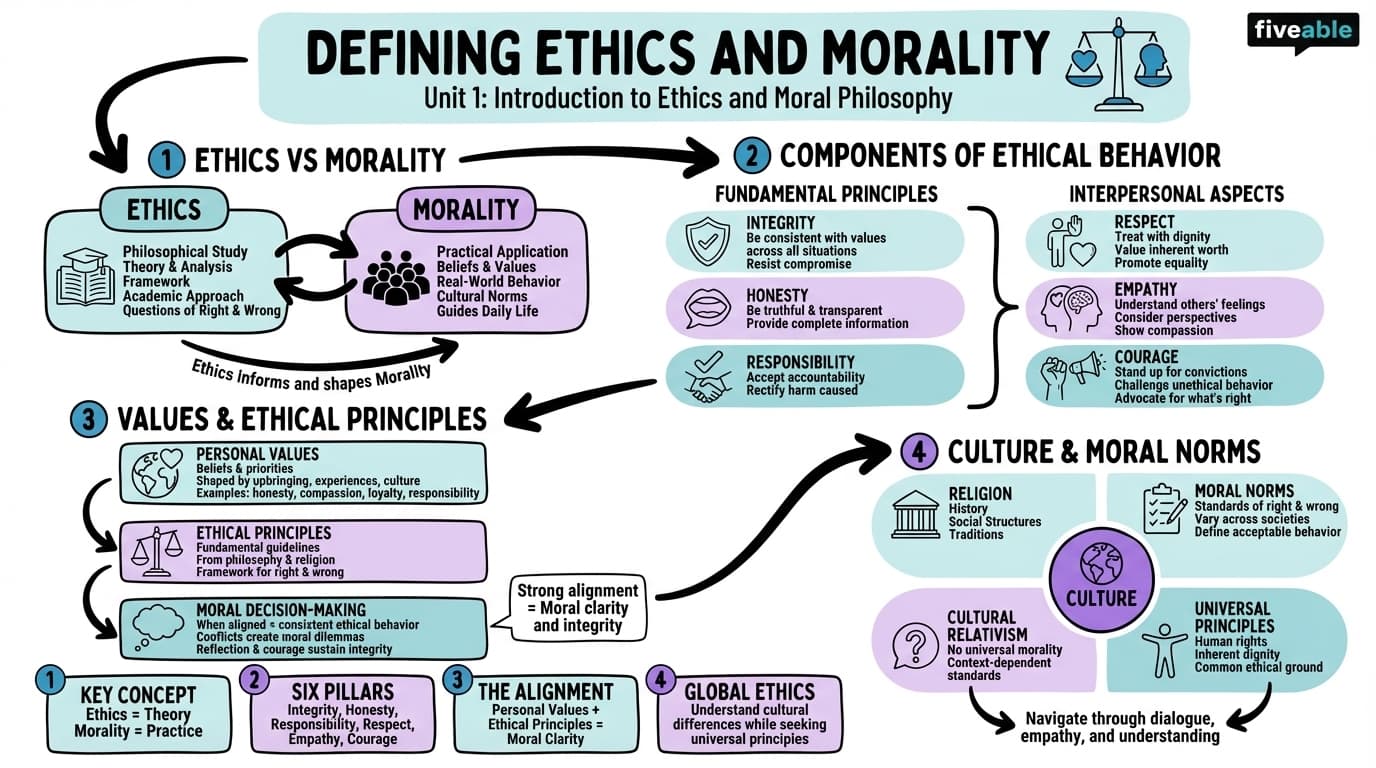 1.1 Defining Ethics and Morality - Ethics - Unit 1 visual cheatsheet