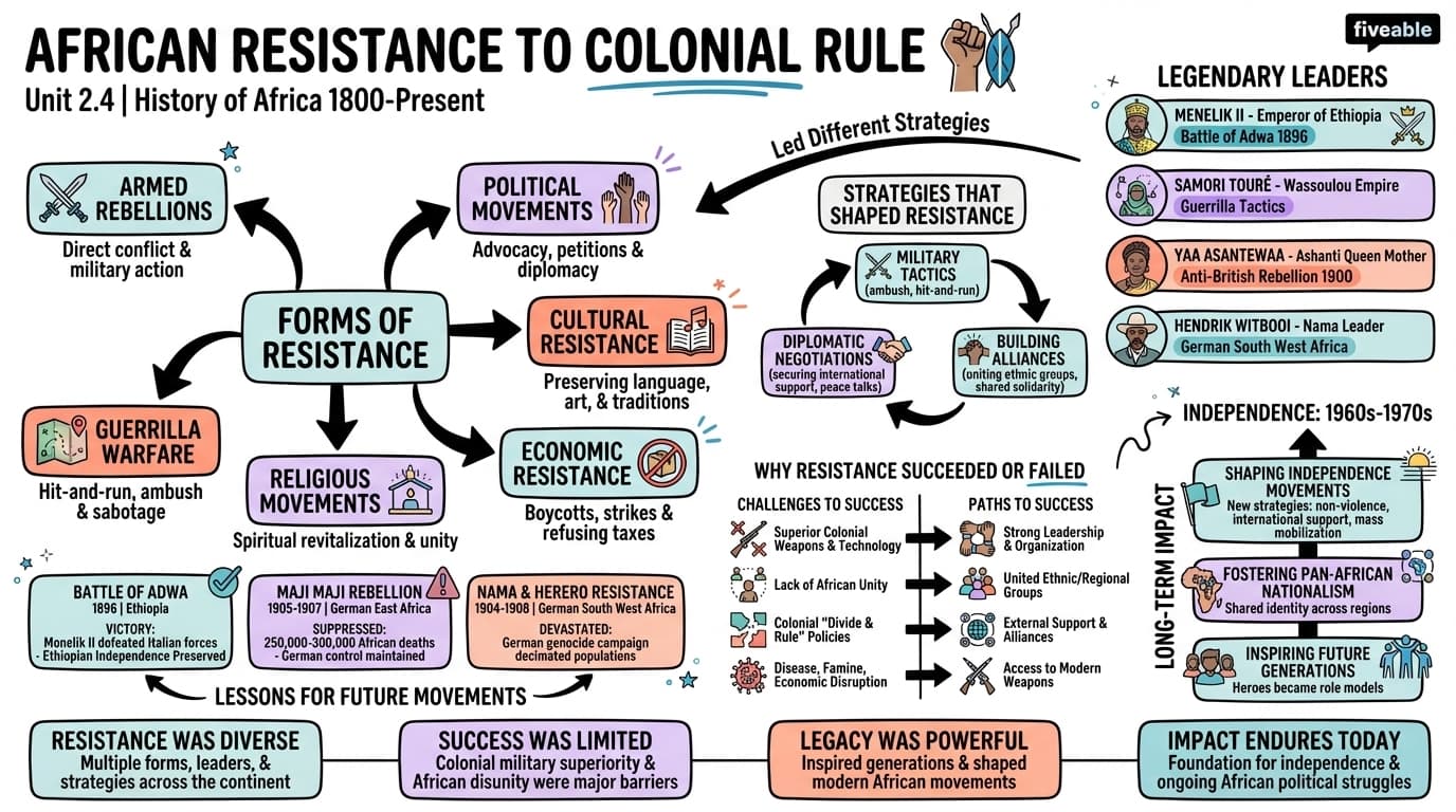 2.4 African Resistance to Colonial Rule - History of Africa – 1800 to Present - Unit 2 visual cheatsheet