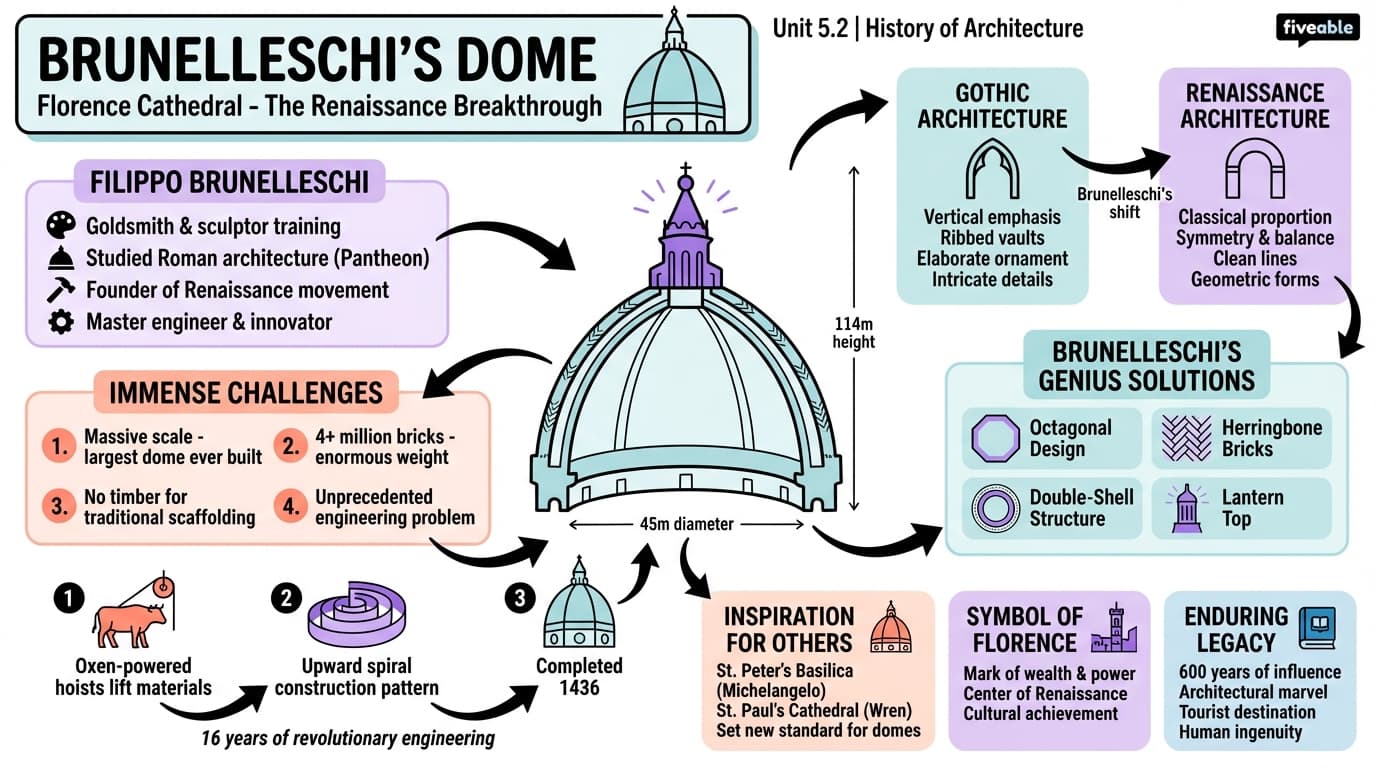 5.2 Brunelleschi's dome - History of Architecture - Unit 5 visual cheatsheet