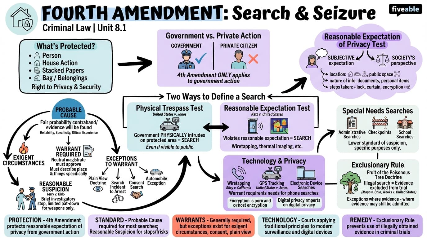 8.1 Fourth Amendment search and seizure - Criminal Law - Unit 8 visual cheatsheet