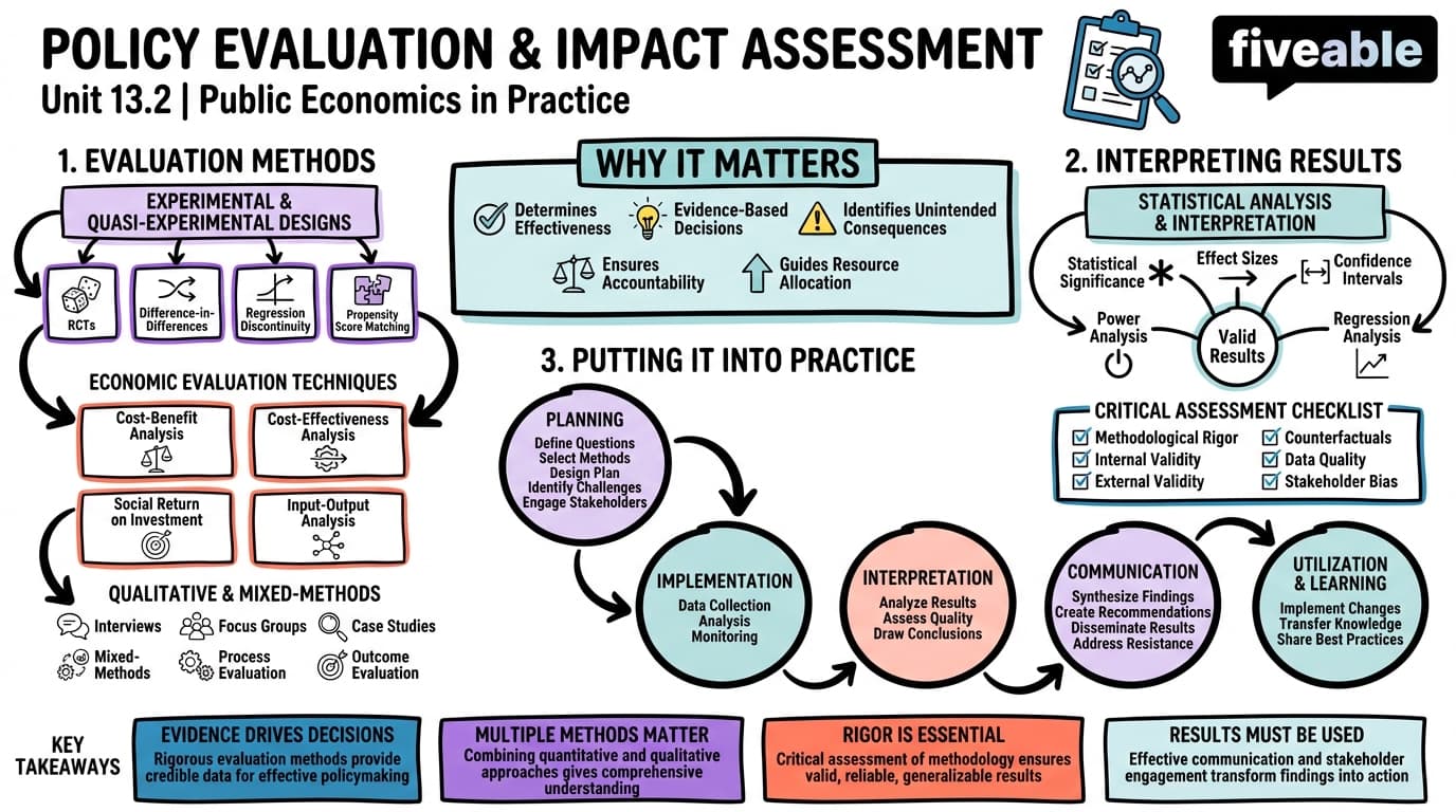 13.2 Policy Evaluation and Impact Assessment - Public Economics - Unit 13 visual cheatsheet