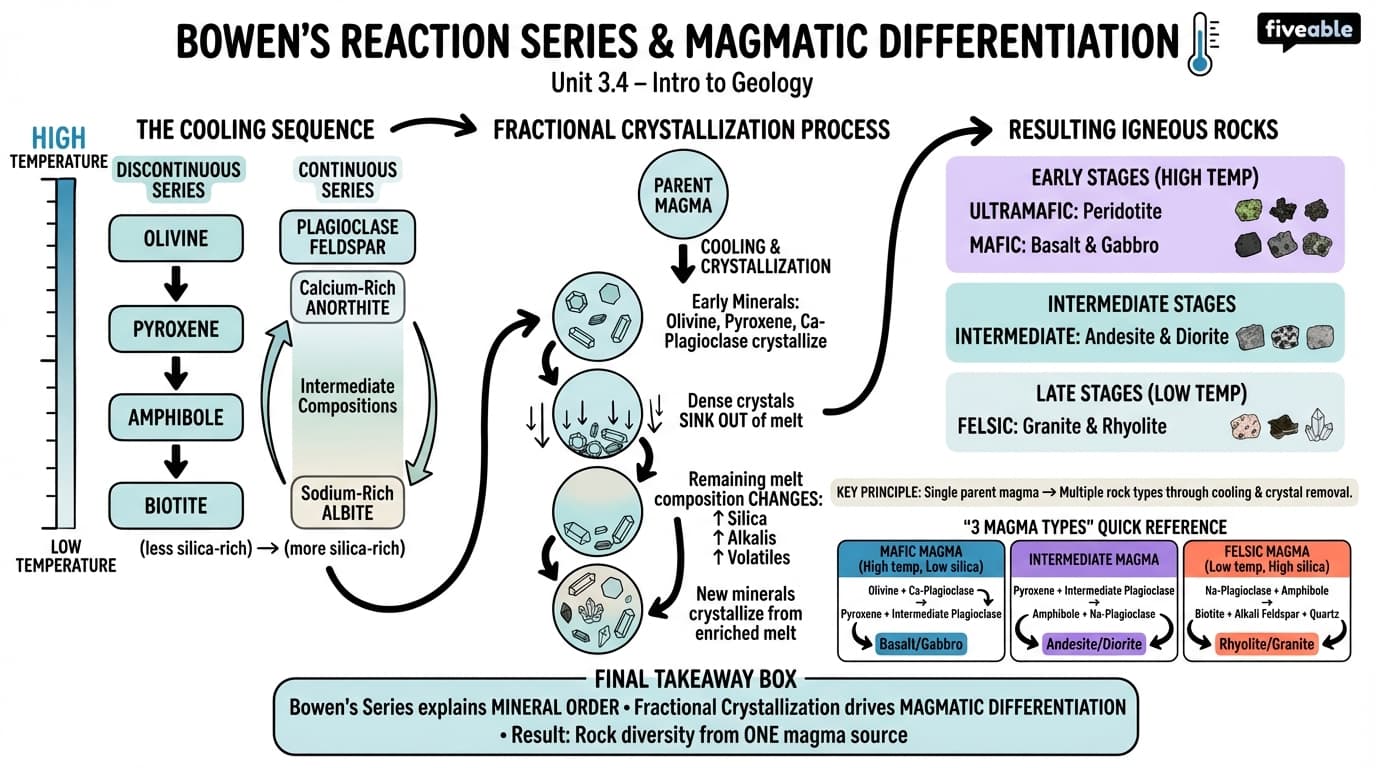 3.4 Bowen's Reaction Series and magmatic differentiation - Intro to Geology - Unit 3 visual cheatsheet