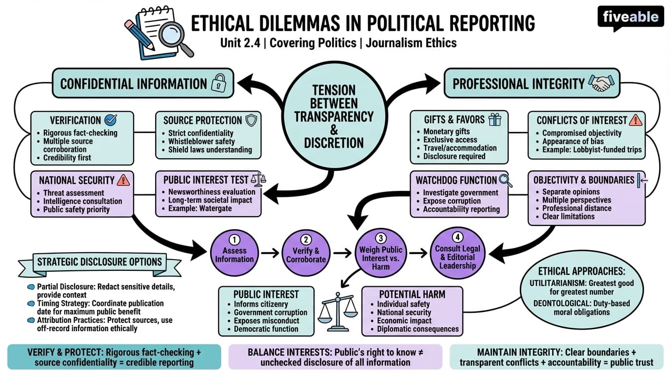 2.4 Ethical Dilemmas in Political Reporting - Covering Politics - Unit 2 visual cheatsheet