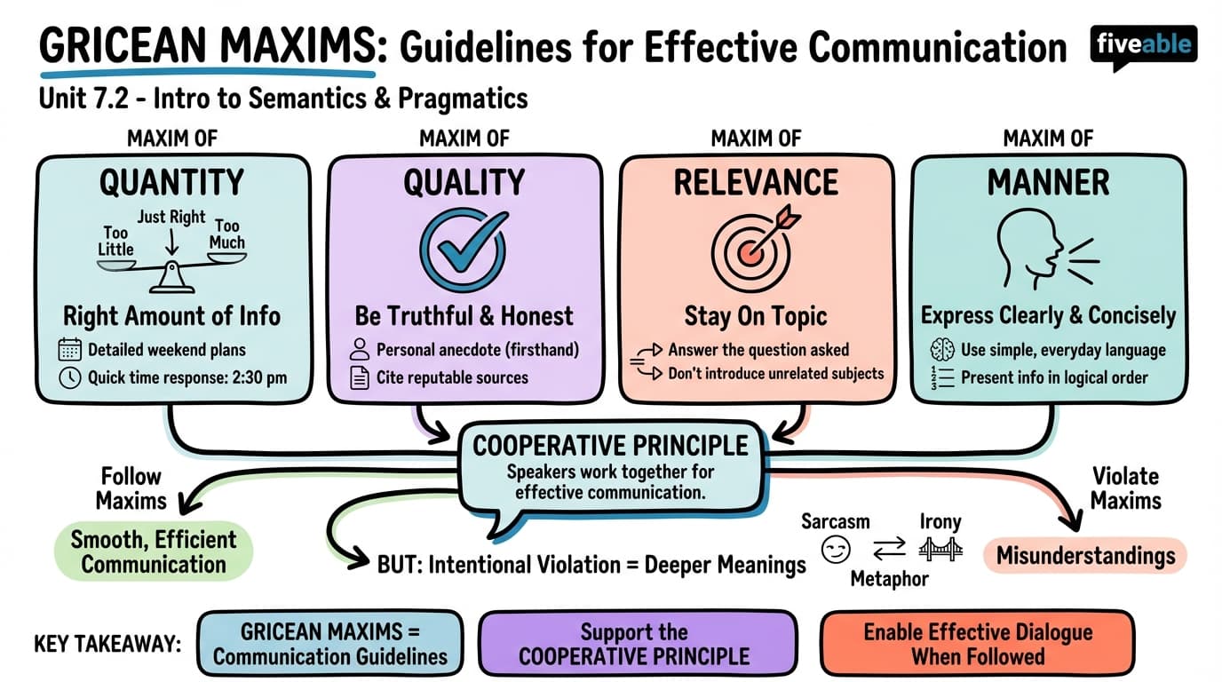 7.2 Maxims of Quantity, Quality, Relevance, and Manner - Intro to Semantics and Pragmatics - Unit 7 visual cheatsheet