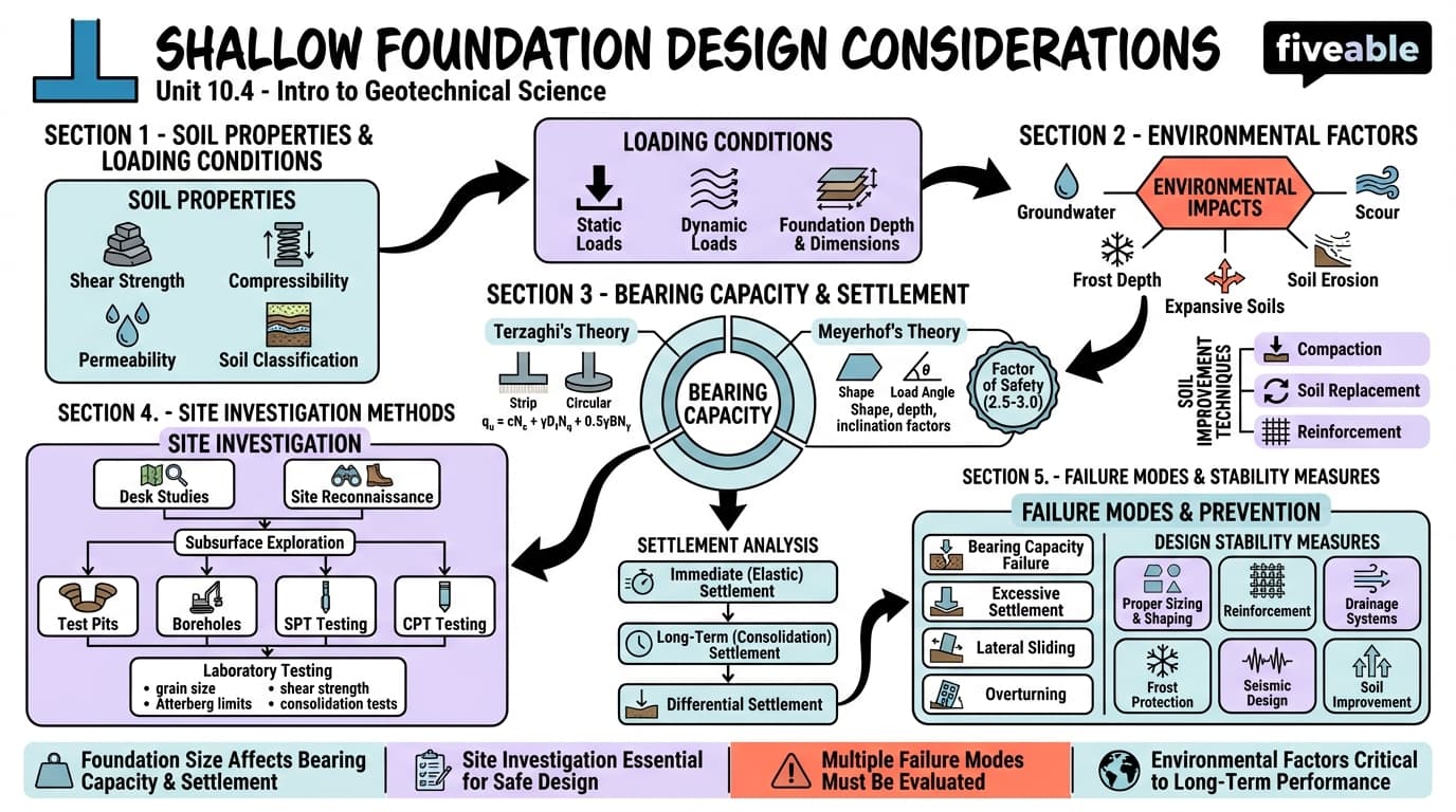 10.4 Design considerations for shallow foundations - Intro to Geotechnical Science - Unit 10 visual cheatsheet