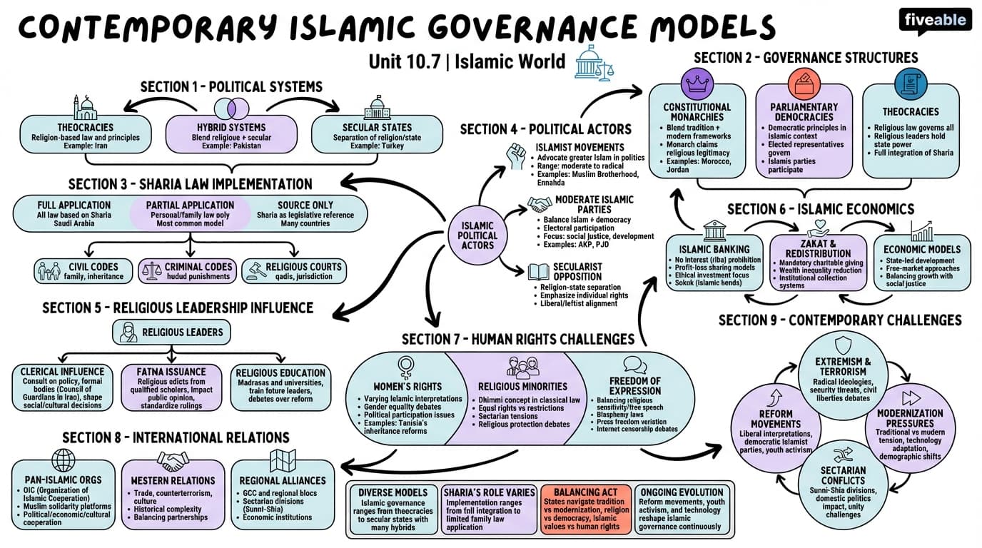 10.7 Contemporary Islamic governance models - Islamic World - Unit 10 visual cheatsheet