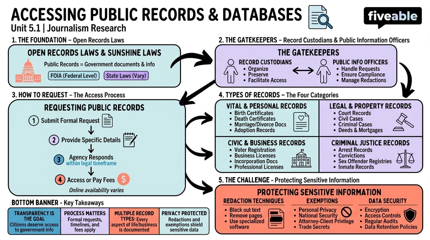 5.1 Types of public records and their accessibility - Journalism Research - Unit 5 visual cheatsheet