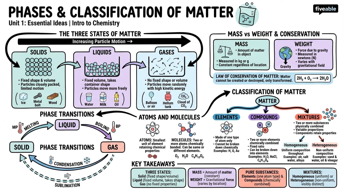 1.2 Phases and Classification of Matter - Intro to Chemistry - Unit 1 visual cheatsheet