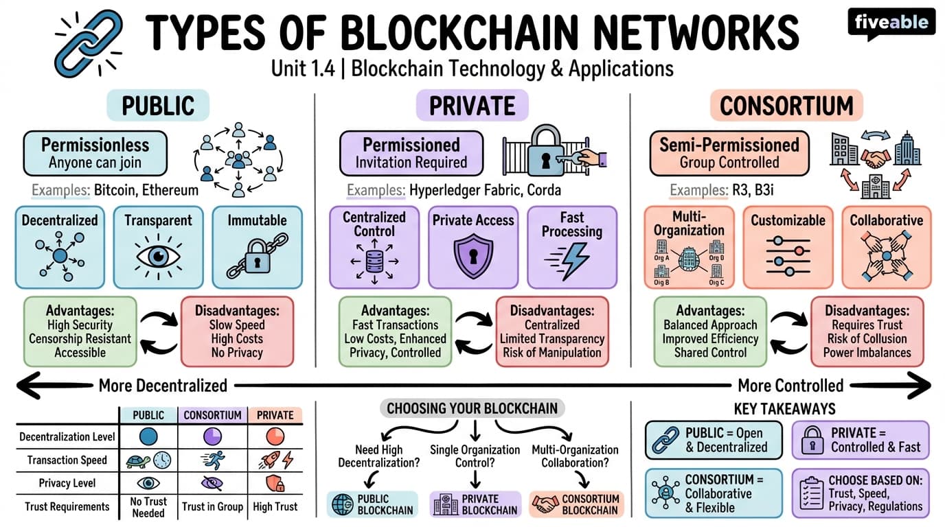 1.4 Types of blockchain networks - Blockchain Technology and Applications - Unit 1 visual cheatsheet
