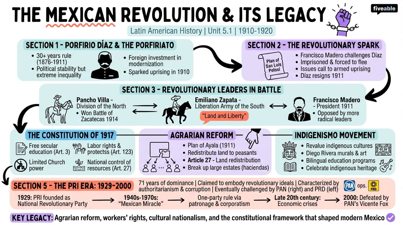 5.1 The Mexican Revolution and Its Legacy - Latin American History – 1791 to Present - Unit 5 visual cheatsheet