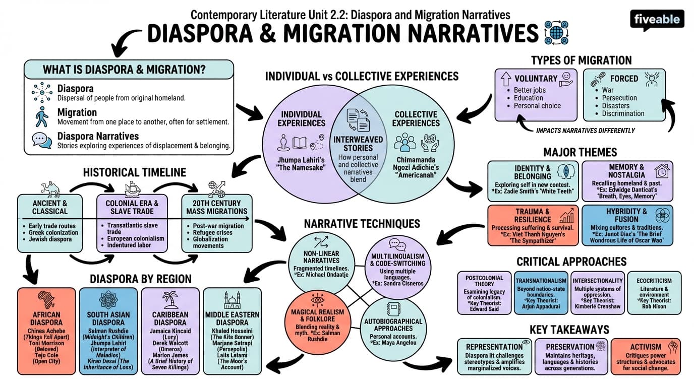 2.2 Diaspora and migration narratives - Intro to Contemporary Literature - Unit 2 visual cheatsheet