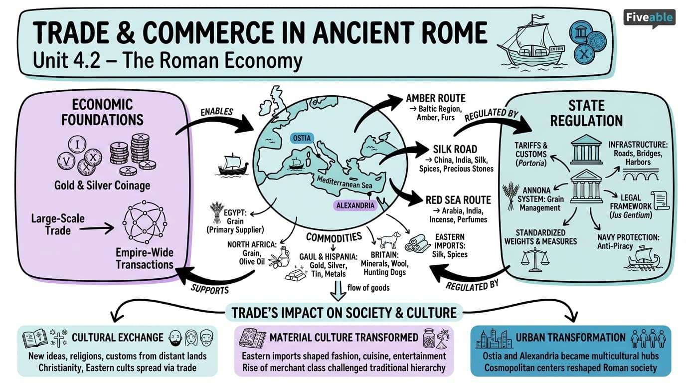 4.2 Trade and Commerce in Ancient Rome - Ancient Rome - Unit 4 visual cheatsheet