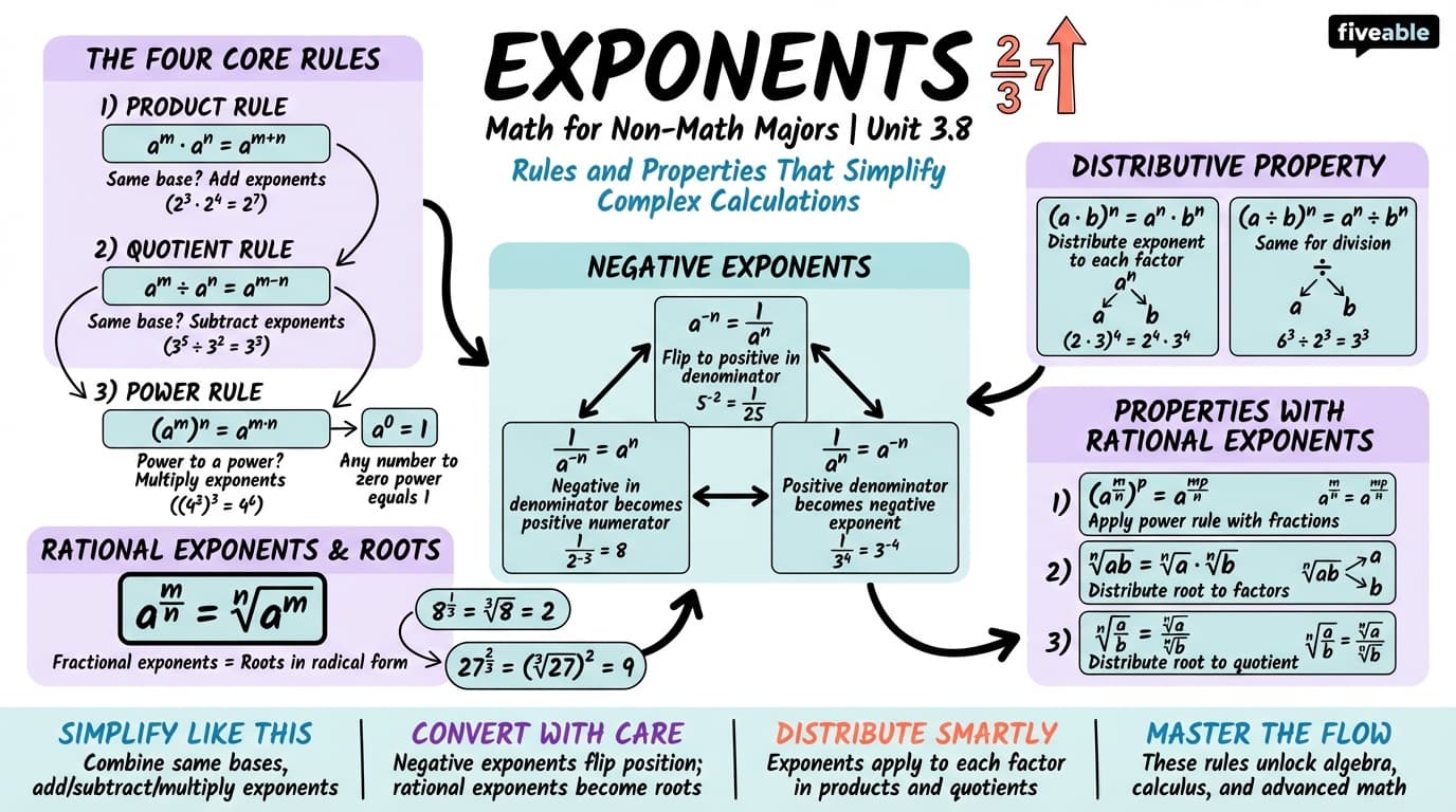 3.8 Exponents - Math for Non-Math Majors - Unit 3 visual cheatsheet