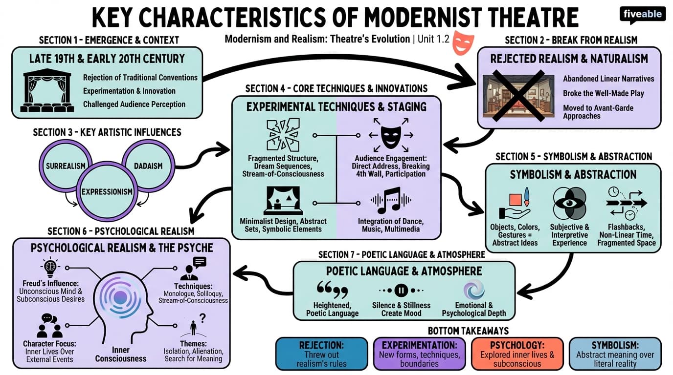 1.2 Key characteristics of Modernist theatre - Modernism to Postmodernism Theatre - Unit 1 visual cheatsheet