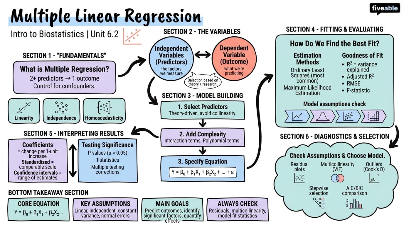 6.2 Multiple linear regression - Intro to Biostatistics - Unit 6 visual cheatsheet