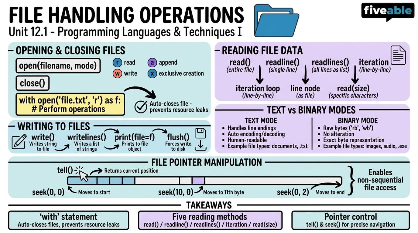 12.1 File Handling Operations - Programming Languages and Techniques I - Unit 12 visual cheatsheet