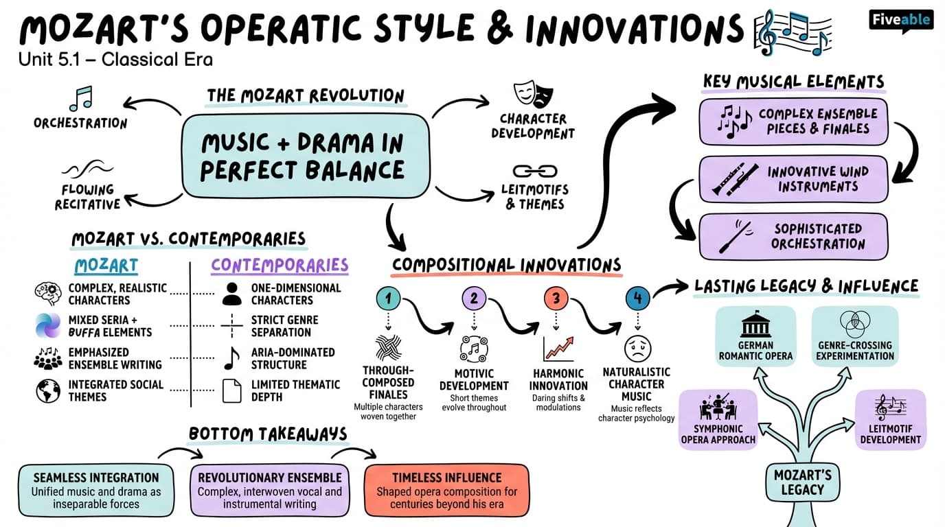 5.1 Mozart's operatic style and innovations - Opera - Unit 5 visual cheatsheet