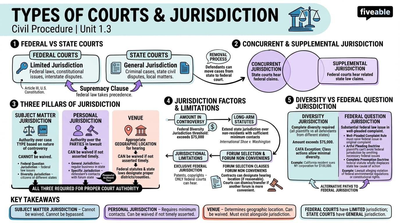 1.3 Types of Courts and Jurisdiction - Civil Procedure - Unit 1 visual cheatsheet