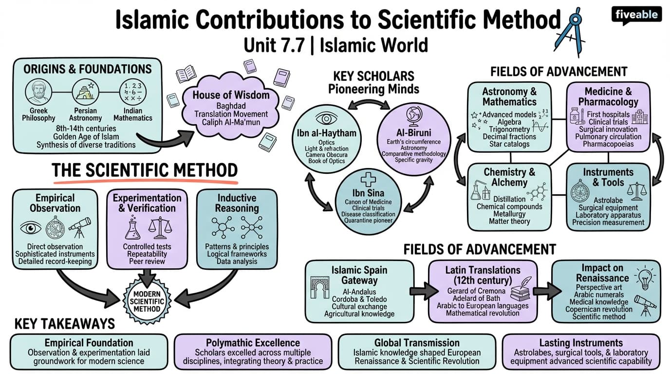 7.7 Islamic contributions to scientific method - Islamic World - Unit 7 visual cheatsheet