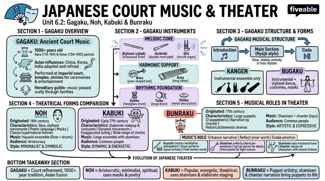 6.2 Japanese court music (gagaku) and theatrical forms - World Music - Unit 6 visual cheatsheet