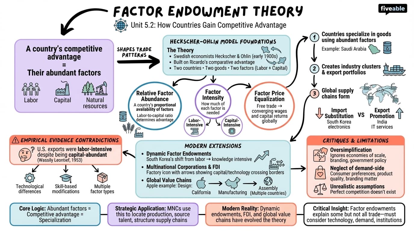 5.2 Factor endowment theory - Multinational Corporate Strategies - Unit 5 visual cheatsheet