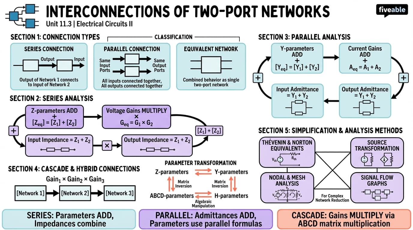 11.3 Interconnections of two-port networks - Electrical Circuits and Systems II - Unit 11 visual cheatsheet