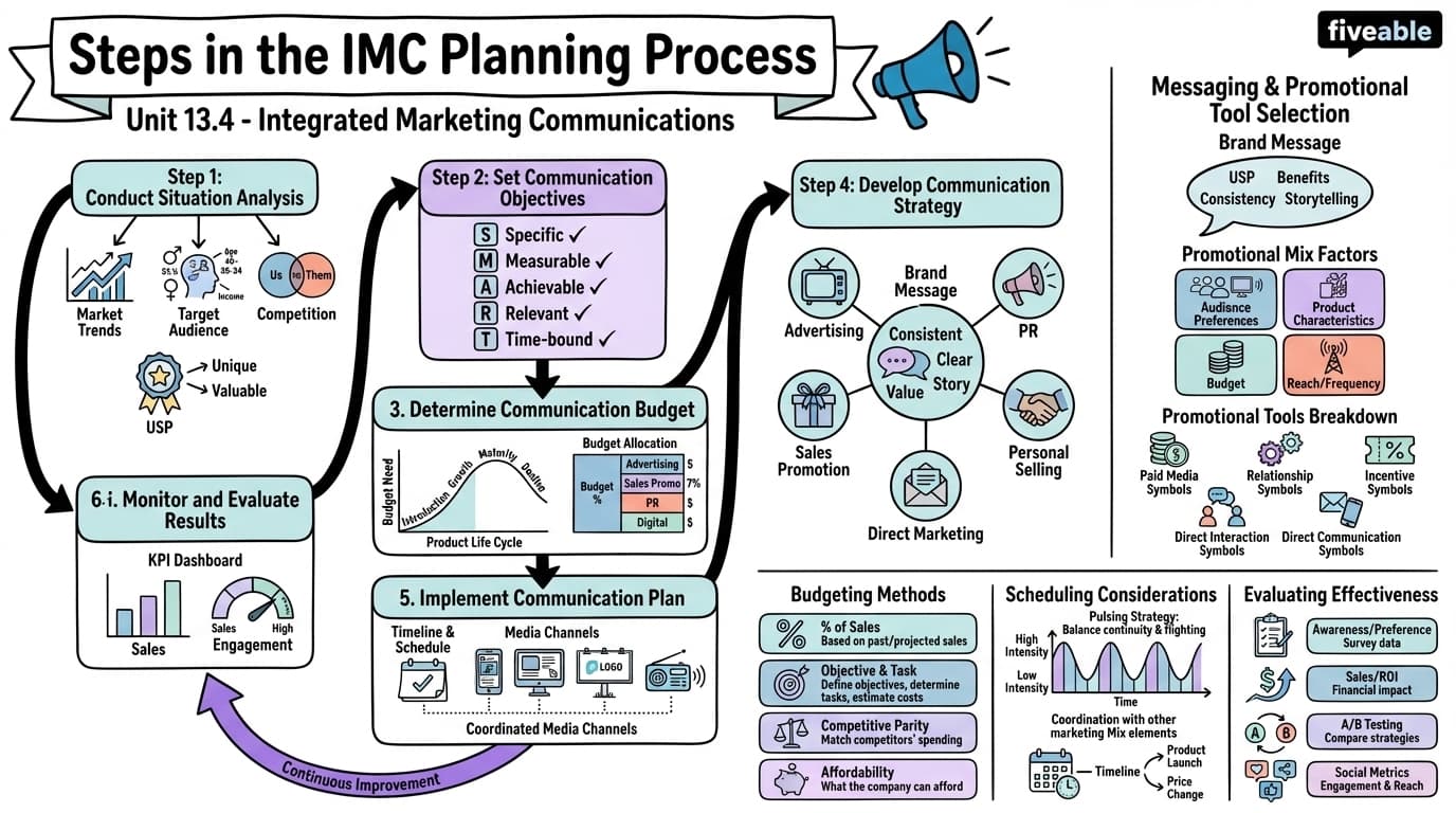 13.4 Steps in the IMC Planning Process - Principles of Marketing - Unit 13 visual cheatsheet