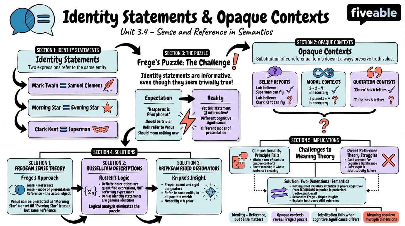 3.4 Identity statements and opaque contexts - Intro to Semantics and Pragmatics - Unit 3 visual cheatsheet