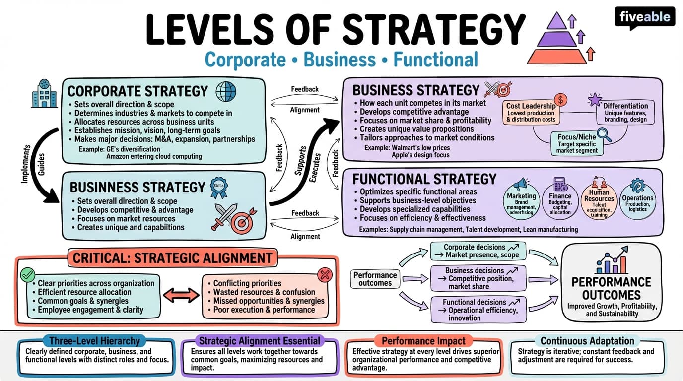 1.3 Levels of strategy: corporate, business, and functional - Competitive Strategy - Unit 1 visual cheatsheet
