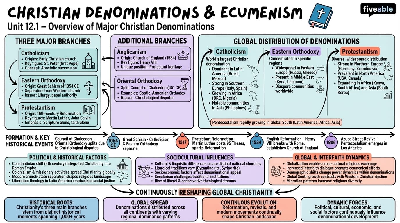 12.1 Overview of major Christian denominations - Intro to Christianity - Unit 12 visual cheatsheet
