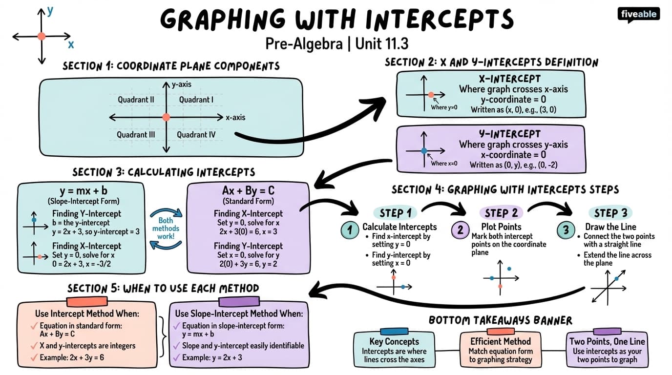 11.3 Graphing with Intercepts - Pre-Algebra - Unit 11 visual cheatsheet