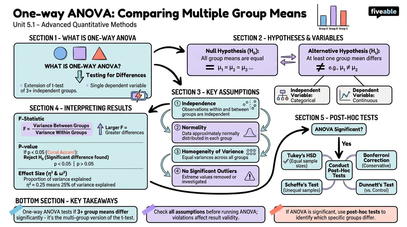 5.1 One-way ANOVA - Advanced Quantitative Methods - Unit 5 visual cheatsheet