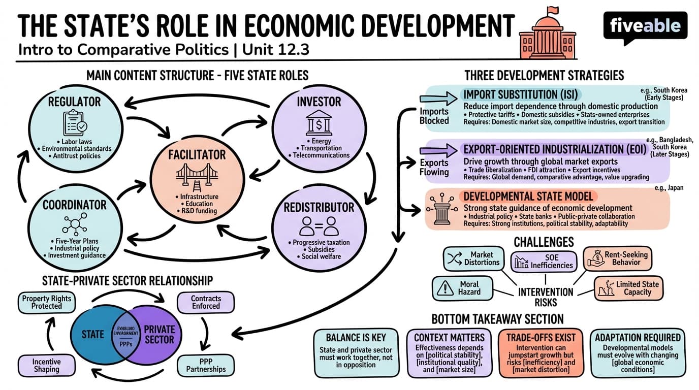 12.3 The Role of the State in Economic Development - Intro to Comparative Politics - Unit 12 visual cheatsheet
