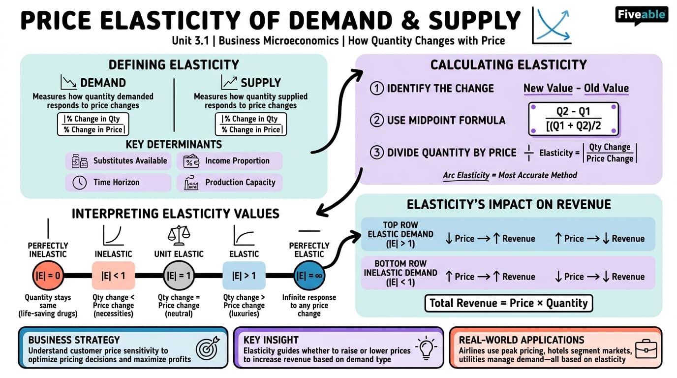 3.1 Price elasticity of demand and supply - Business Microeconomics - Unit 3 visual cheatsheet