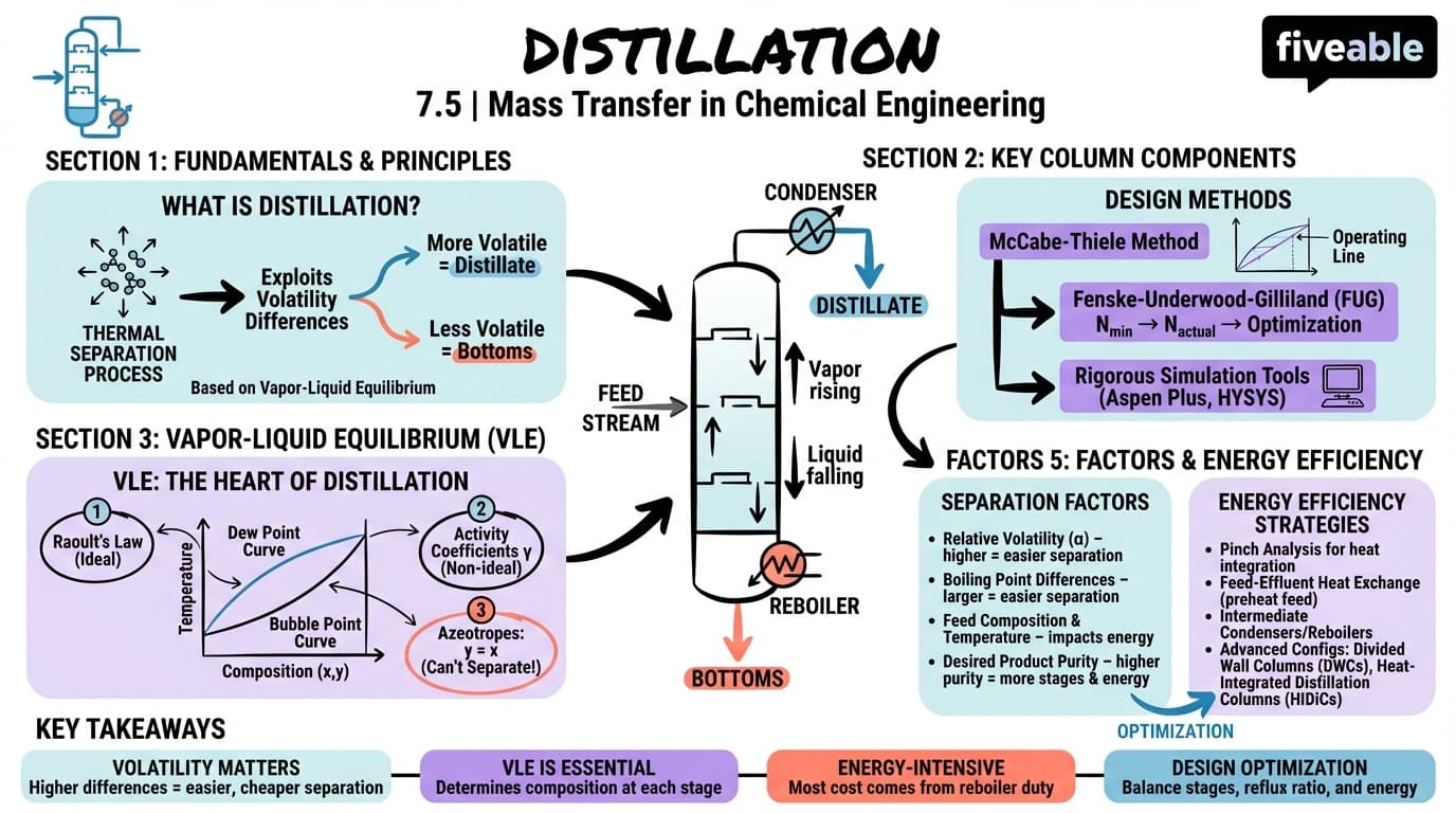 7.5 Distillation - Intro to Chemical Engineering - Unit 7 visual cheatsheet